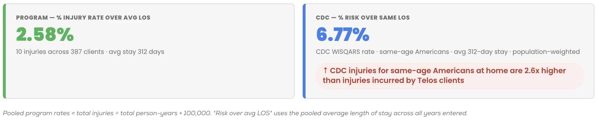 Screenshot 2026-09-17 at 10.22.21 AM Two statistics compare injury rates: 2.58% for a program over 392 days and 6.77% for CDC’s same-age Americans, with CDC injury risk shown as 2.6 times higher than the program.
